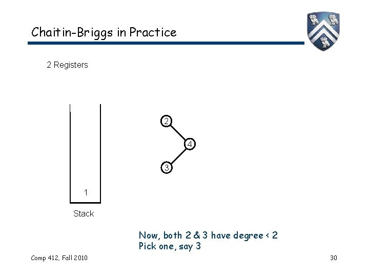 Chaitin-Briggs in Practice 2 Registers 2 4 3 1 Stack Now, both 2 &