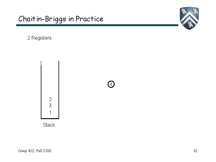 Chaitin-Briggs in Practice 2 Registers 4 2 3 1 Stack Comp 412, Fall 2010