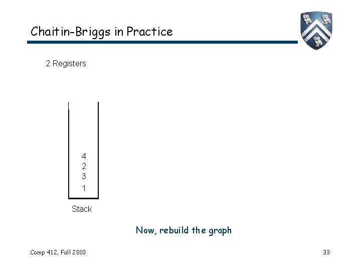 Chaitin-Briggs in Practice 2 Registers 4 2 3 1 Stack Now, rebuild the graph