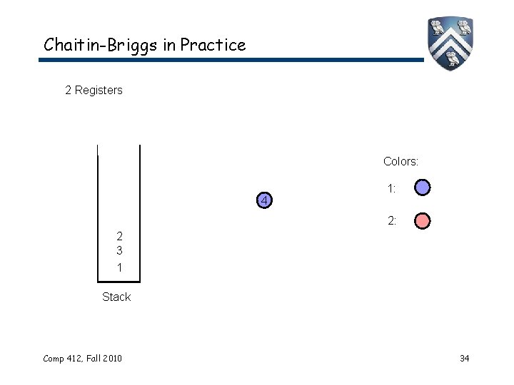 Chaitin-Briggs in Practice 2 Registers Colors: 4 1: 2: 2 3 1 Stack Comp