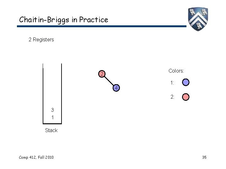 Chaitin-Briggs in Practice 2 Registers Colors: 2 4 1: 2: 3 1 Stack Comp