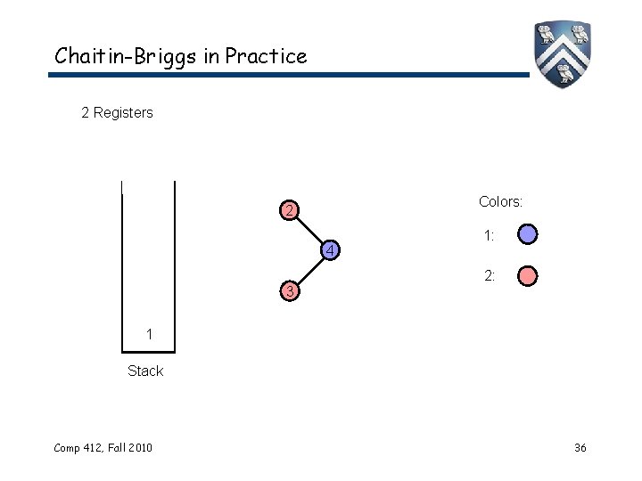 Chaitin-Briggs in Practice 2 Registers Colors: 2 4 3 1: 2: 1 Stack Comp