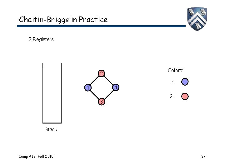 Chaitin-Briggs in Practice 2 Registers Colors: 2 4 1 3 1: 2: Stack Comp