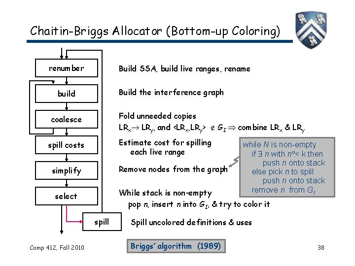 Chaitin-Briggs Allocator (Bottom-up Coloring) renumber Build SSA, build live ranges, rename Build the interference