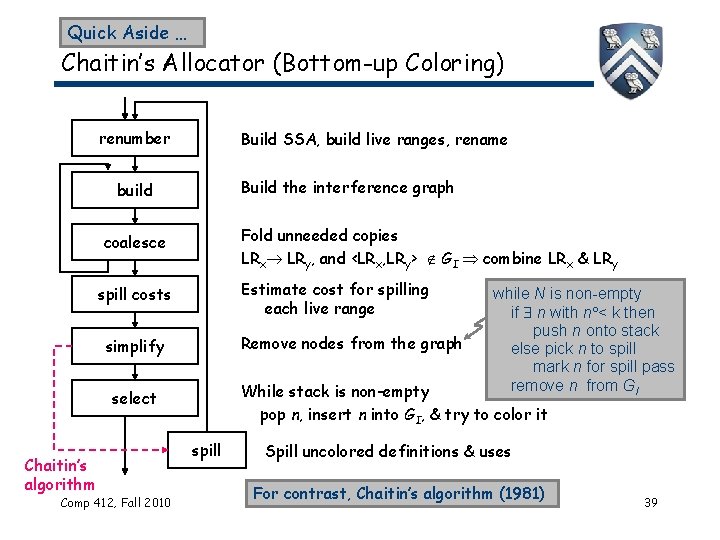 Quick Aside … Chaitin’s Allocator (Bottom-up Coloring) renumber Build SSA, build live ranges, rename