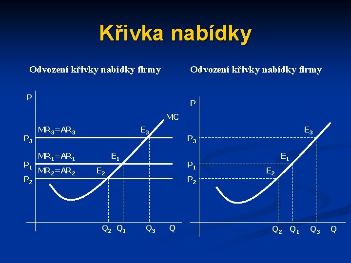 Křivka nabídky Odvození křivky nabídky firmy P P MC P 3 P 1 P
