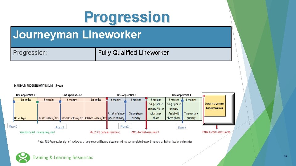 Customer Delivery Carolinas Line Worker Progression Assessment October