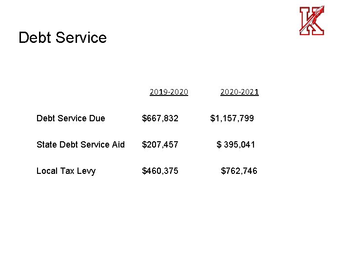 Debt Service 2019 -2020 -2021 Debt Service Due $667, 832 $1, 157, 799 State