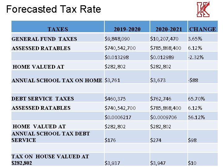 Forecasted Tax Rate TAXES 2019 -2020 -2021 CHANGE GENERAL FUND TAXES $9, 848, 090