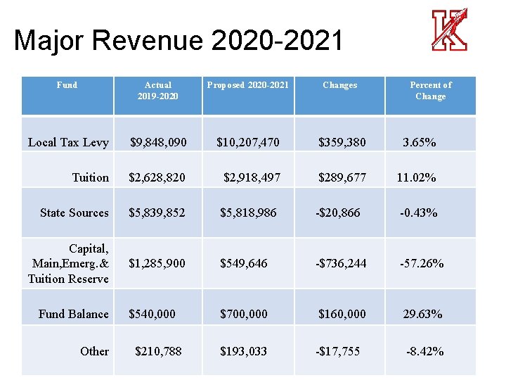 Major Revenue 2020 -2021 Fund Actual 2019 -2020 Proposed 2020 -2021 Changes Local Tax