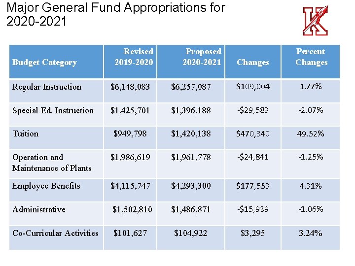 Major General Fund Appropriations for 2020 -2021 Budget Category Revised 2019 -2020 Proposed 2020