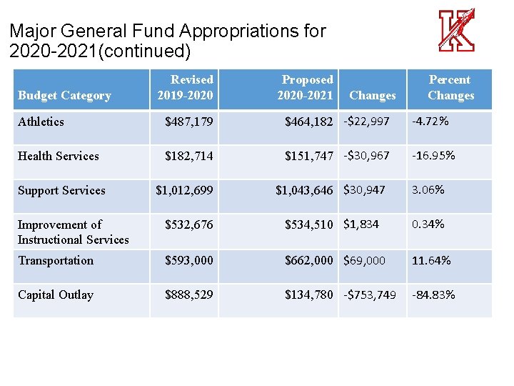 Major General Fund Appropriations for 2020 -2021(continued) Budget Category Revised 2019 -2020 Proposed 2020