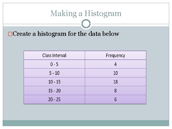 Making a Histogram �Create a histogram for the data below 