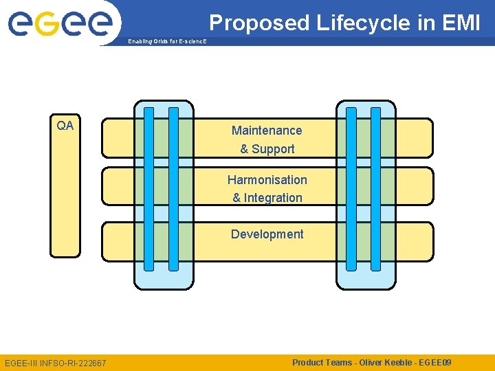 Proposed Lifecycle in EMI Enabling Grids for E-scienc. E QA Maintenance & Support Harmonisation