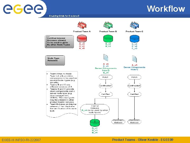 Workflow Enabling Grids for E-scienc. E EGEE-III INFSO-RI-222667 Product Teams - Oliver Keeble -