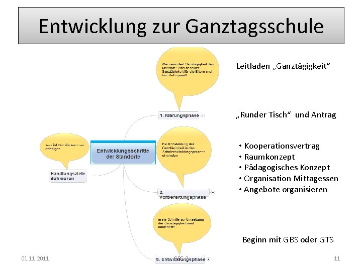 Entwicklung zur Ganztagsschule Leitfaden „Ganztägigkeit“ „Runder Tisch“ und Antrag • Kooperationsvertrag • Raumkonzept •