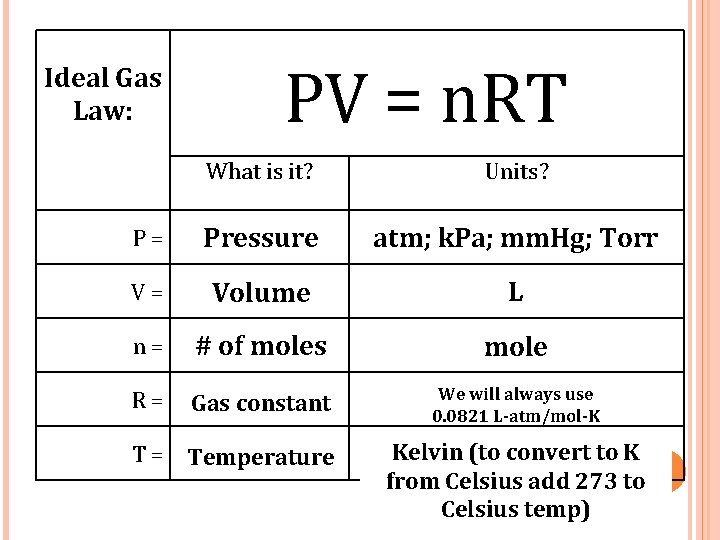Ideal Gas Law: PV = n. RT What is it? Units? P= Pressure atm;