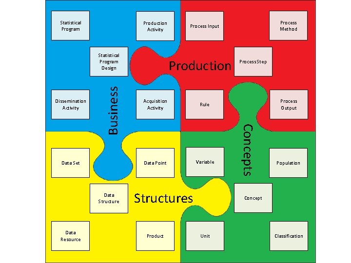 Statistical Program Production Activity Dissemination Activity Data Set Data Structure Data Resource Production Acquisition