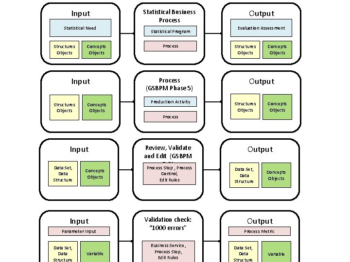 Input Statistical Need Structures Objects Concepts Objects Input Structures Objects Concepts Objects Statistical Business