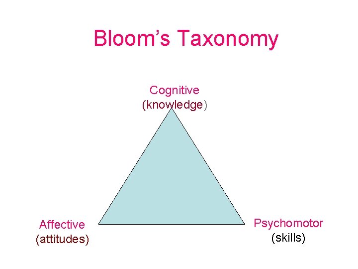 Bloom’s Taxonomy Cognitive (knowledge) Affective (attitudes) Psychomotor (skills) 