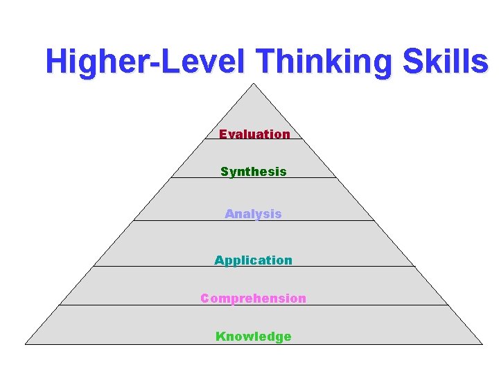 Higher-Level Thinking Skills Evaluation Synthesis Analysis Application Comprehension Knowledge 