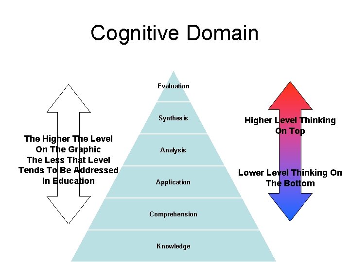 Cognitive Domain Evaluation Synthesis The Higher The Level On The Graphic The Less That