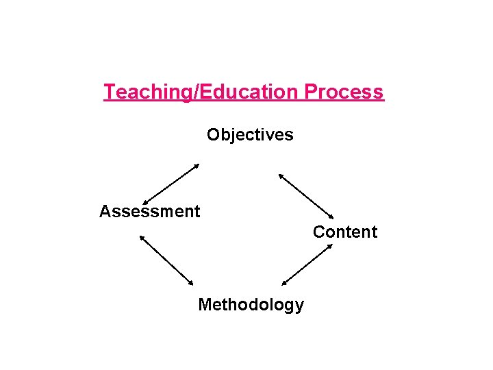Teaching/Education Process Objectives Assessment Content Methodology 