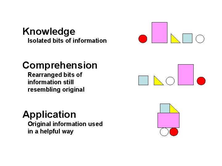 Knowledge Isolated bits of information Comprehension Rearranged bits of information still resembling original Application