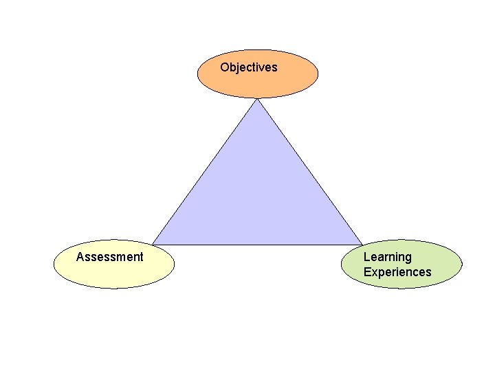 Objectives Assessment Learning Experiences 