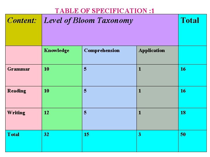 TABLE OF SPECIFICATION : 1 Content: Level of Bloom Taxonomy Total Knowledge Comprehension Application