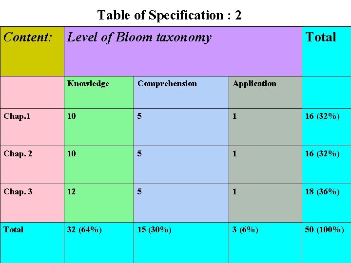 Table of Specification : 2 Content: Level of Bloom taxonomy Total Knowledge Comprehension Application