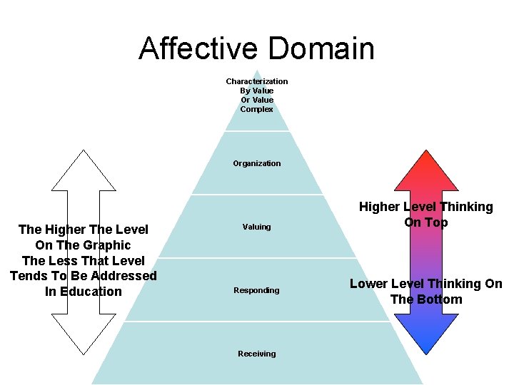 Affective Domain Characterization By Value Or Value Complex Organization The Higher The Level On