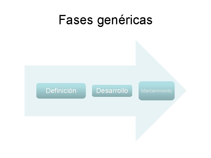 Fases genéricas Definición Desarrollo Mantenimiento Fases genéricas Definición Desarrollo Mantenimiento