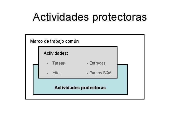 Actividades protectoras Marco de trabajo común Actividades: - Tareas - Entregas - Hitos - Actividades protectoras Marco de trabajo común Actividades: - Tareas - Entregas - Hitos -