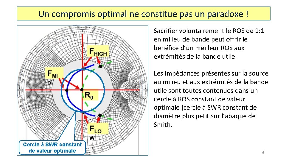 Un compromis optimal ne constitue pas un paradoxe ! Sacrifier volontairement le ROS de