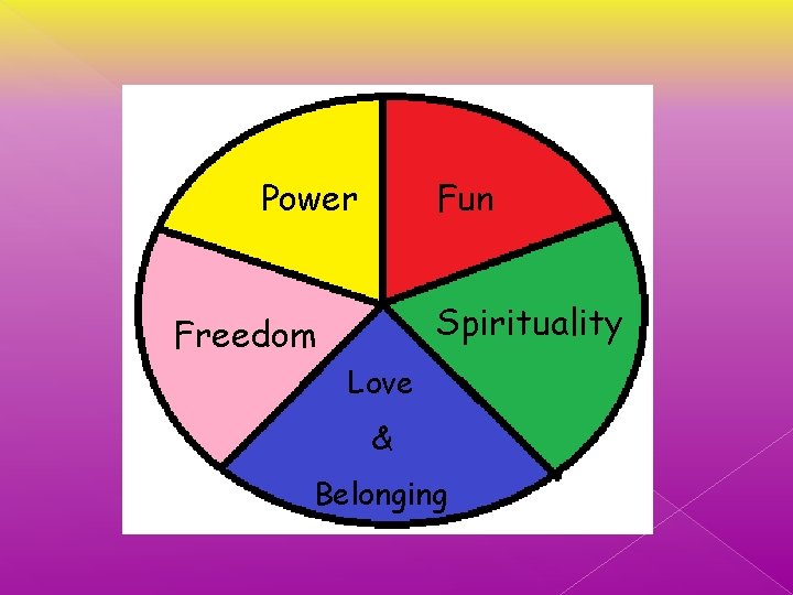 Power Fun Spirituality Freedom Love & Belonging 