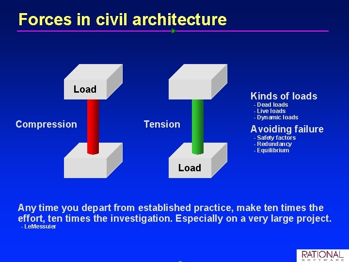 Forces in civil architecture Load Compression Kinds of loads Tension - Dead loads -