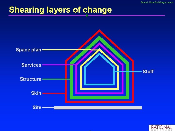 Brand, How Buildings Learn Shearing layers of change Space plan Services Stuff Structure Skin