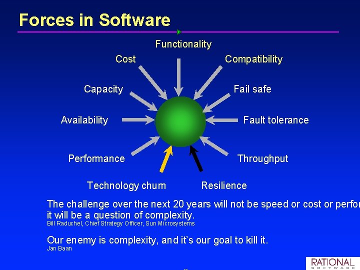 Forces in Software Functionality Cost Capacity Availability Performance Technology churn Compatibility Fail safe Fault