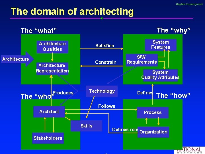 Wojtek Kozaczynski The domain of architecting The “why” The “what” Architecture Qualities Architecture Constrain