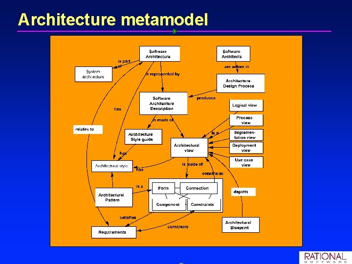 Architecture metamodel Architecture metamodel
