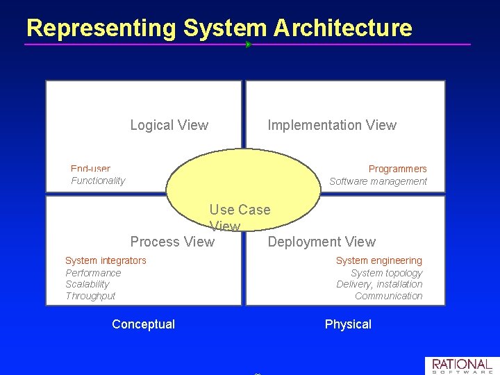 Representing System Architecture Logical View End user Functionality Implementation View Programmers Software management Use Representing System Architecture Logical View End user Functionality Implementation View Programmers Software management Use