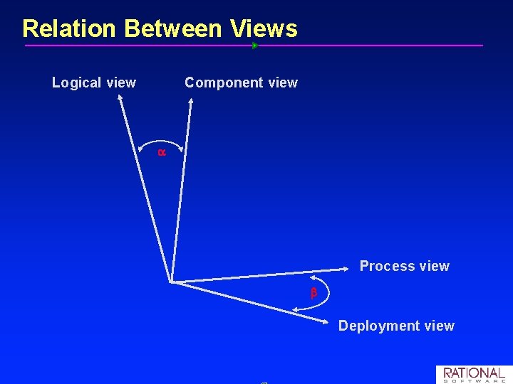Relation Between Views Logical view Component view Process view Deployment view Relation Between Views Logical view Component view Process view Deployment view