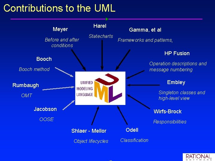 Contributions to the UML Harel Meyer Before and after conditions Statecharts Gamma, et al Contributions to the UML Harel Meyer Before and after conditions Statecharts Gamma, et al