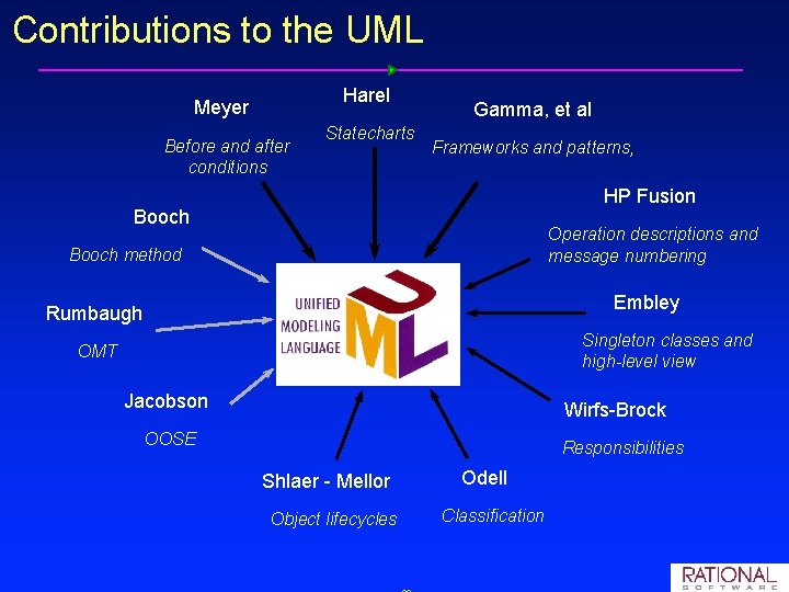 Contributions to the UML Harel Meyer Before and after conditions Statecharts Gamma, et al