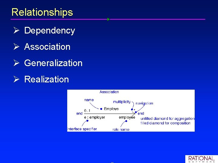 Relationships Ø Dependency Ø Association Ø Generalization Ø Realization 