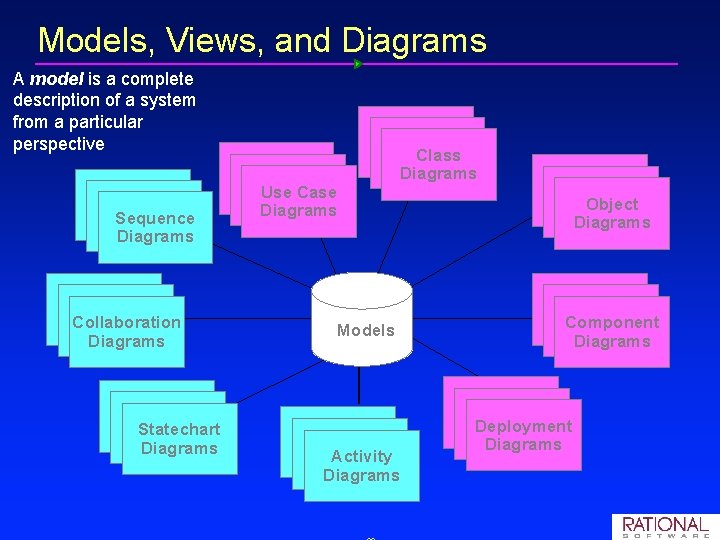 Models, Views, and Diagrams A model is a complete description of a system from