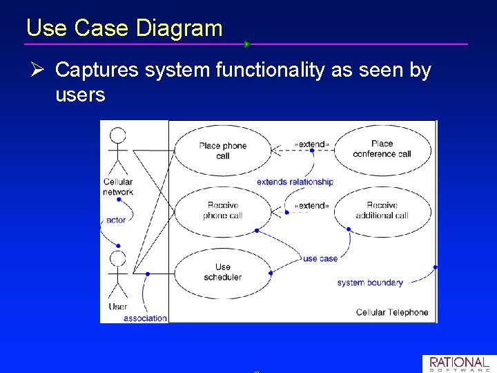 Use Case Diagram Ø Captures system functionality as seen by users 