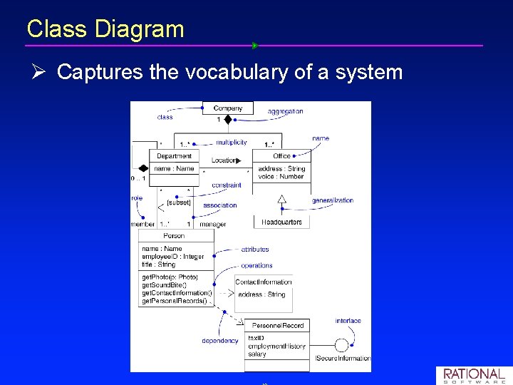 Class Diagram Ø Captures the vocabulary of a system 