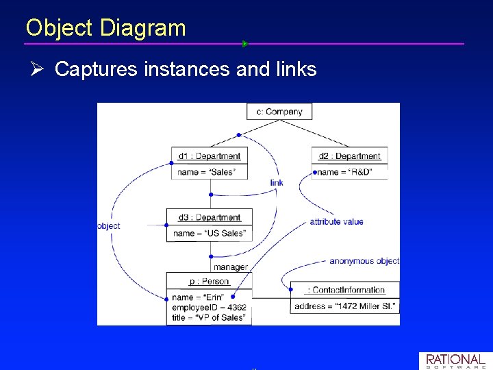 Object Diagram Ø Captures instances and links 
